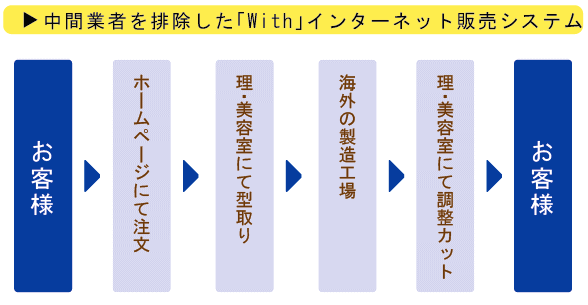 販売システム