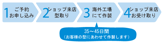 オーダーメイドカツラのフロー図